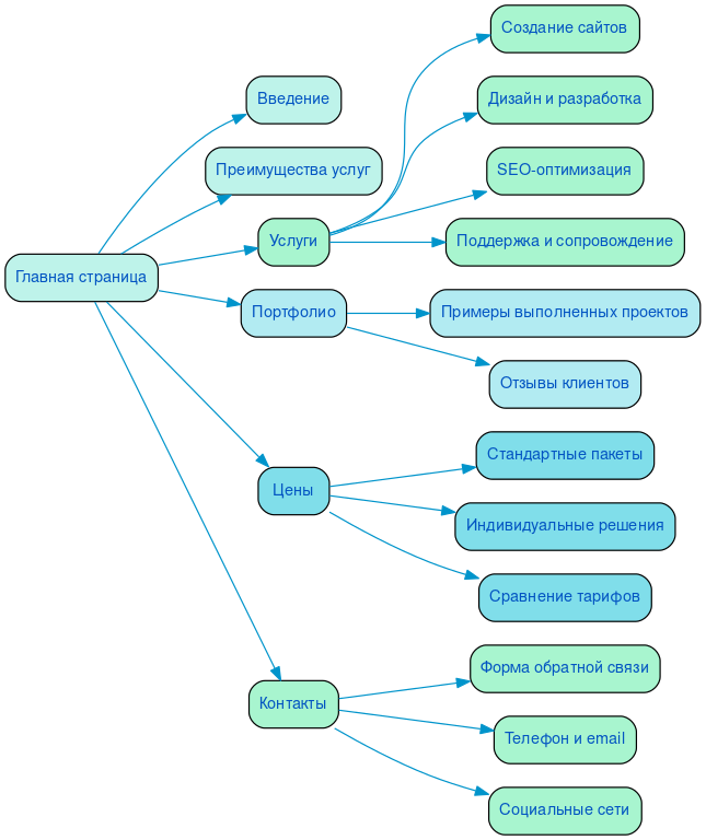 Структура в формате mindmap