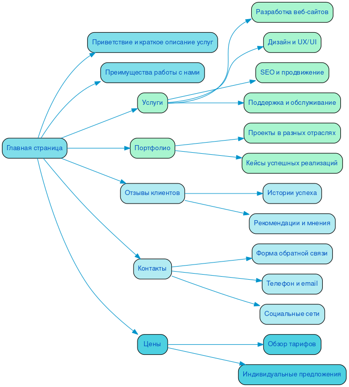 Структура в формате mindmap