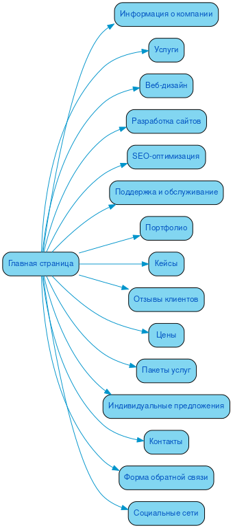 Структура в формате mindmap