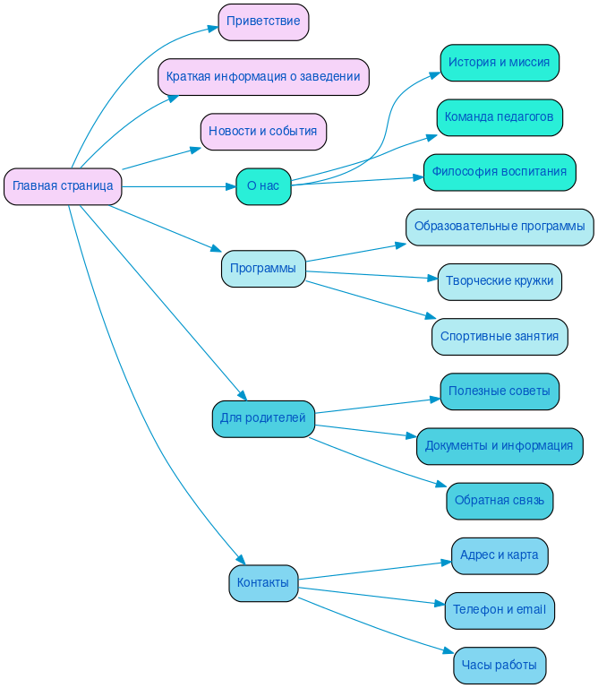 Структура в формате mindmap