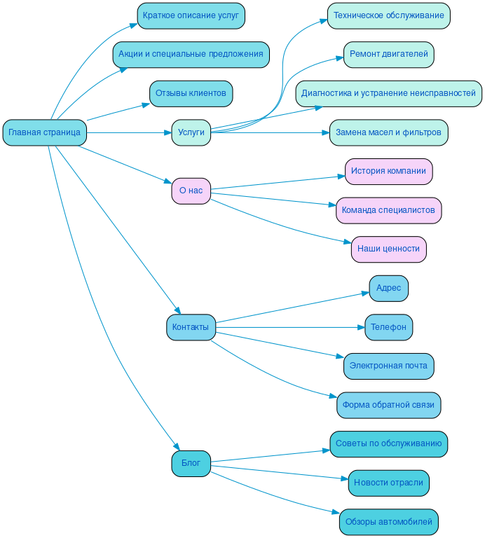Структура в формате mindmap