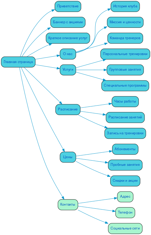Структура в формате mindmap