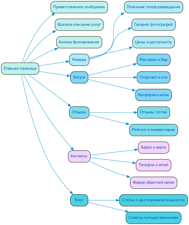 Структура в формате mindmap