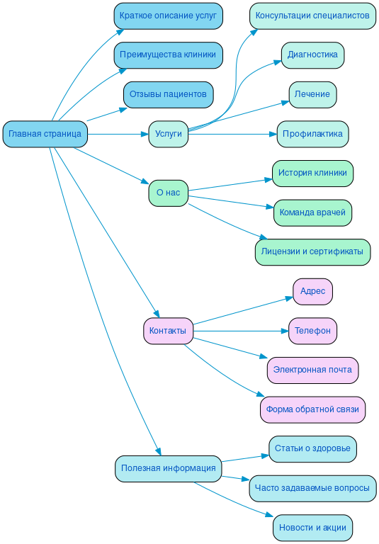 Структура в формате mindmap
