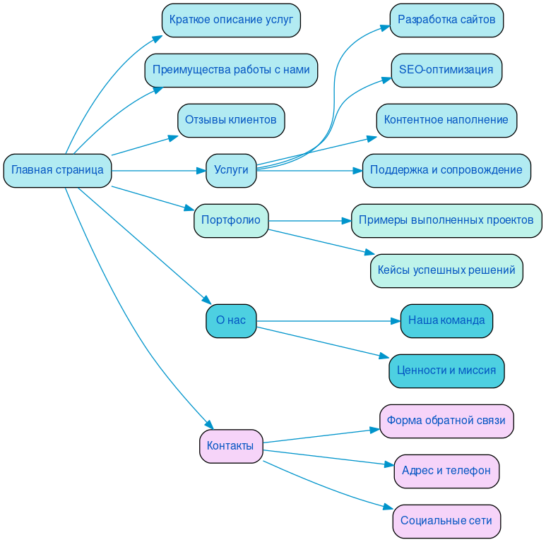 Структура в формате mindmap