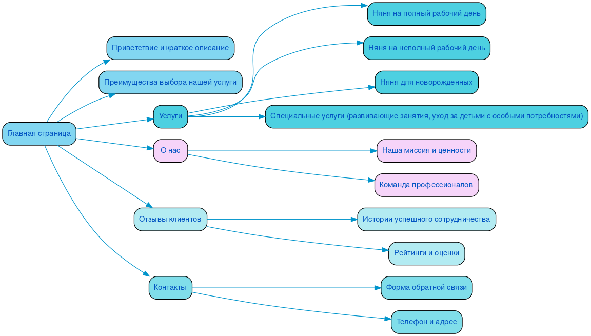 Структура в формате mindmap