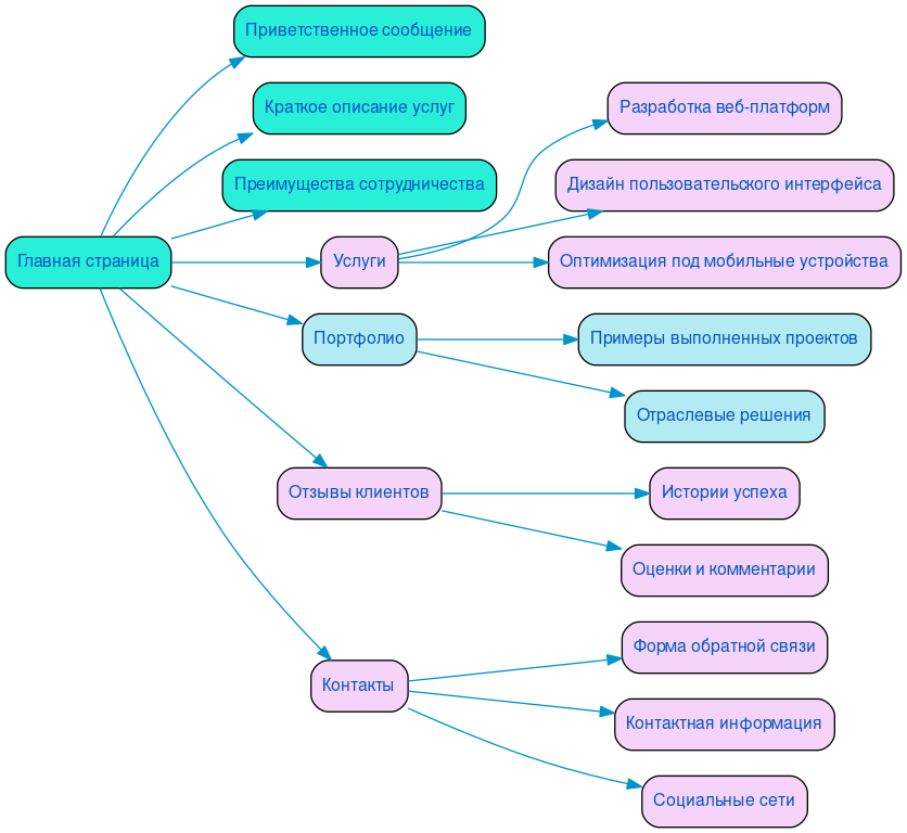 Структура в формате mindmap