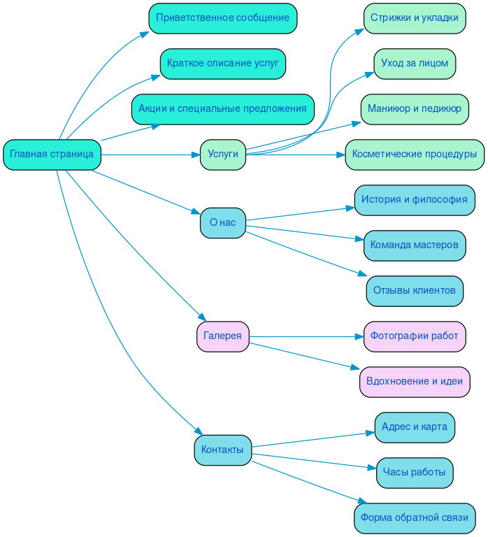 Структура в формате mindmap