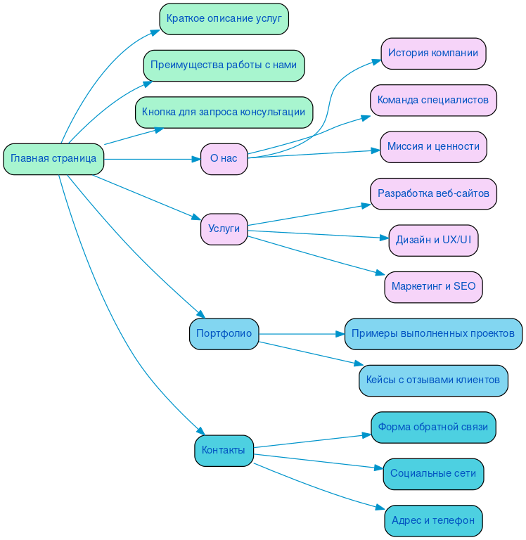 Структура в формате mindmap