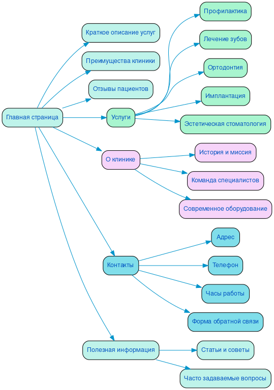 Структура в формате mindmap