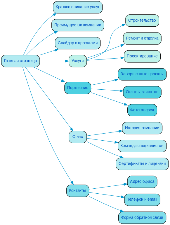 Структура в формате mindmap