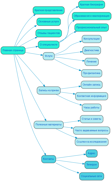 Структура в формате mindmap