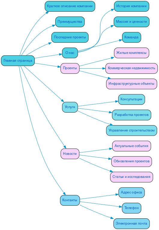 Структура в формате mindmap
