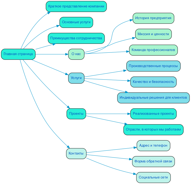 Структура в формате mindmap