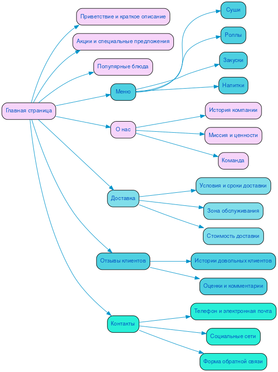Структура в формате mindmap