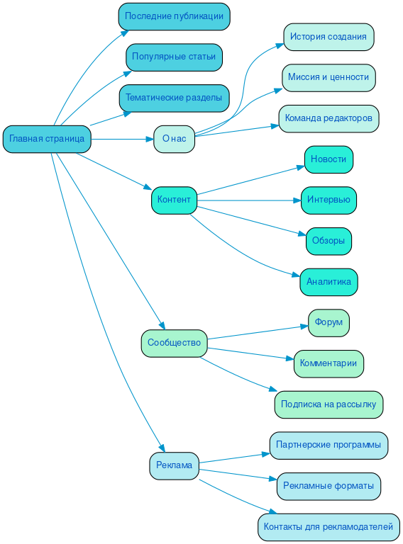 Структура в формате mindmap