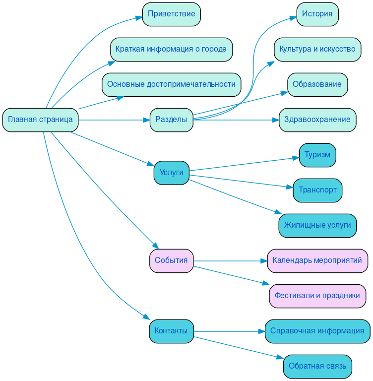 Структура в формате mindmap
