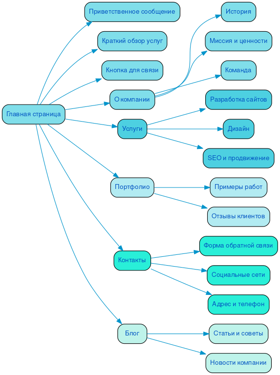 Структура в формате mindmap
