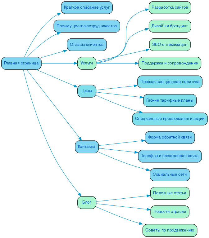 Структура в формате mindmap