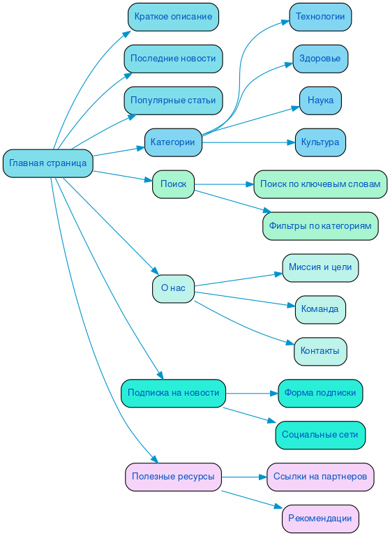 Структура в формате mindmap