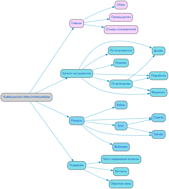 Структура в формате mindmap