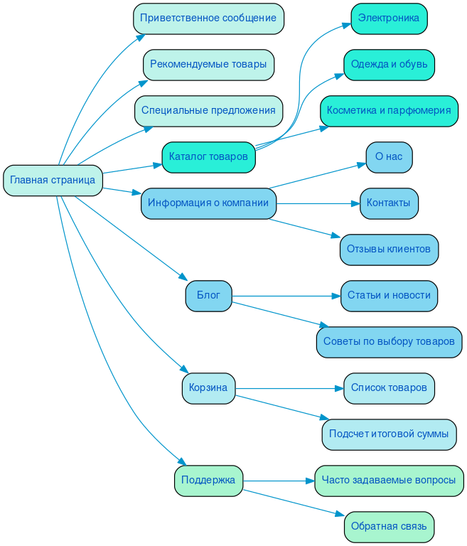 Структура в формате mindmap