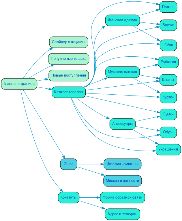 Структура в формате mindmap