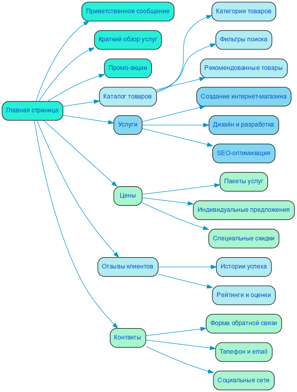 Структура в формате mindmap