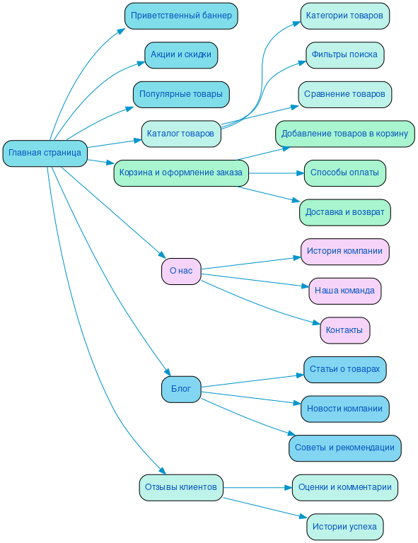 Структура в формате mindmap
