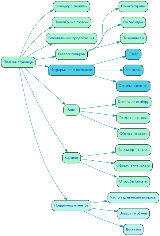 Структура в формате mindmap