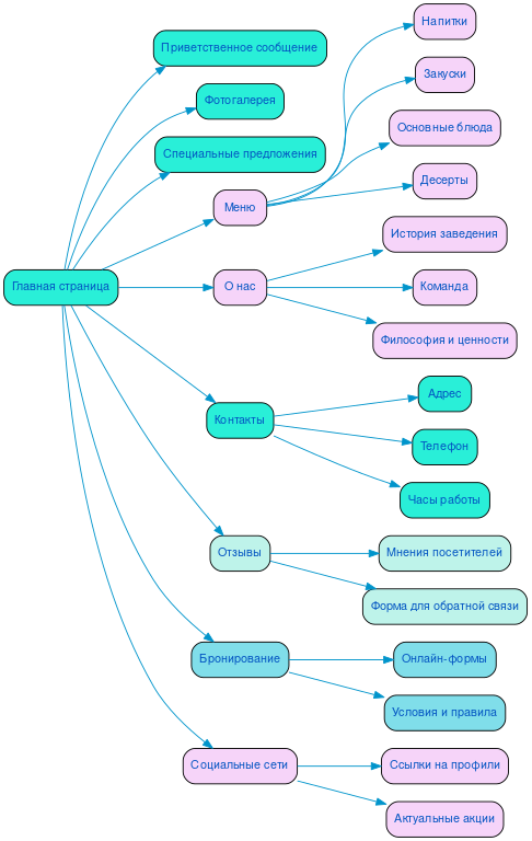 Структура в формате mindmap