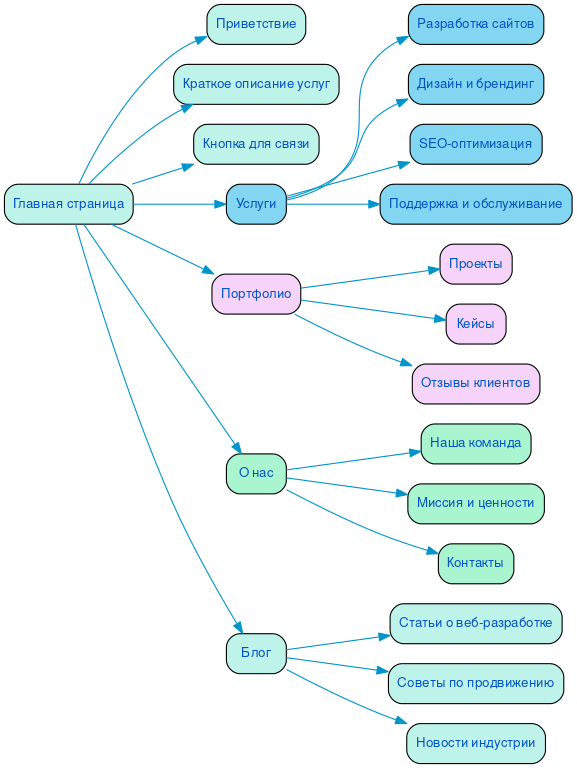 Структура в формате mindmap