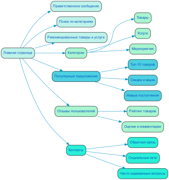 Структура в формате mindmap