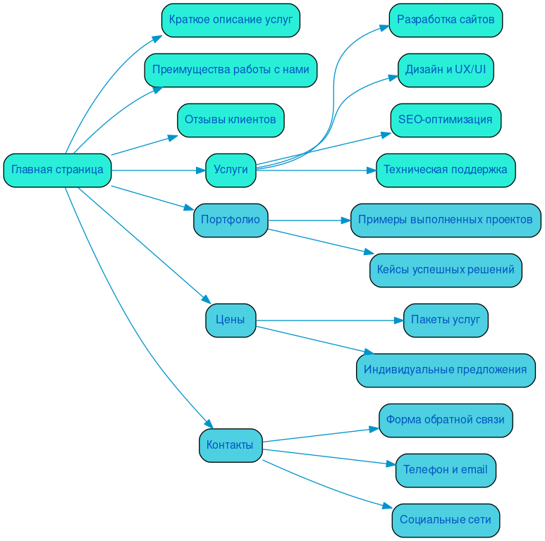 Структура в формате mindmap