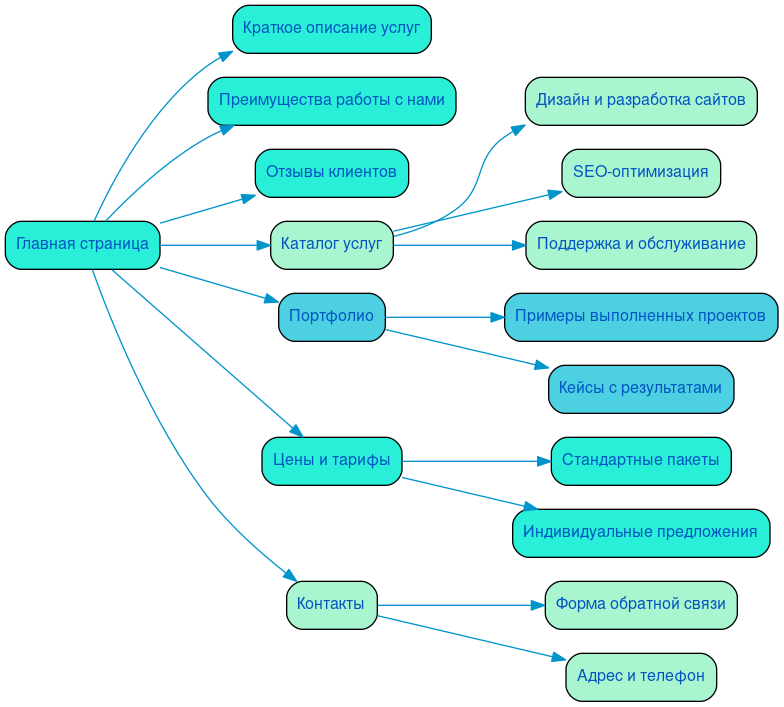 Структура в формате mindmap
