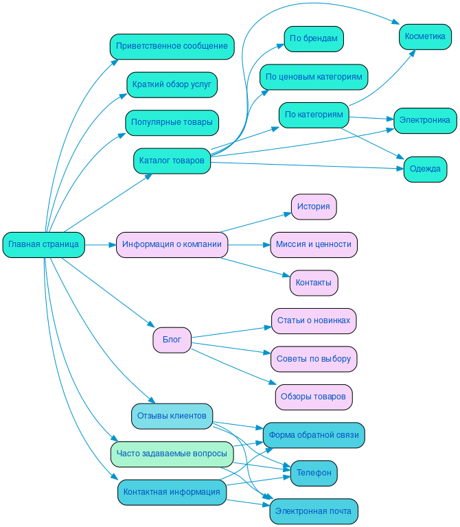 Структура в формате mindmap