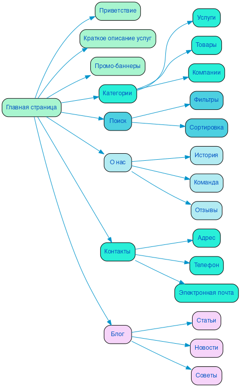 Структура в формате mindmap