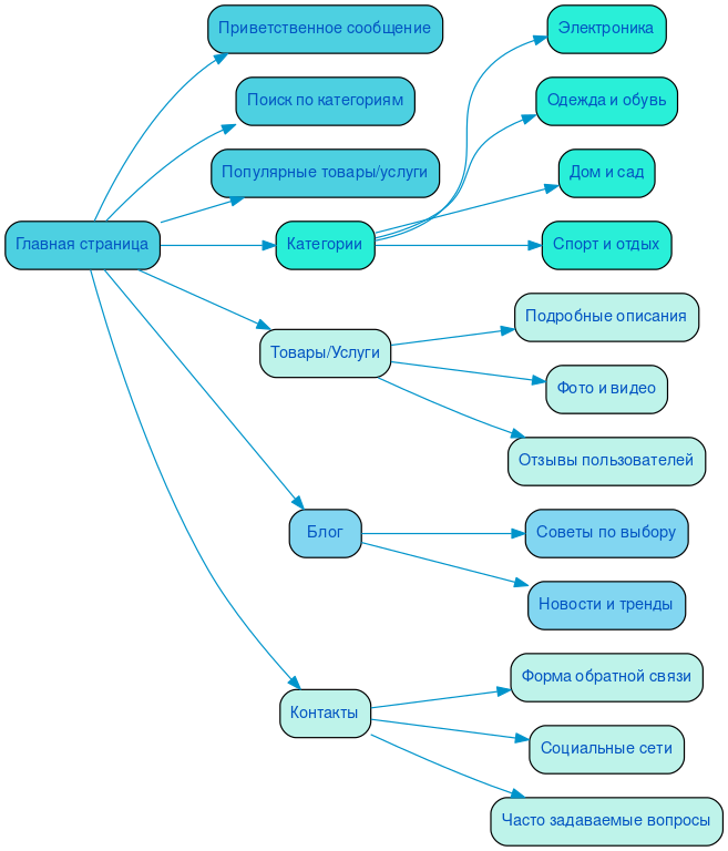 Структура в формате mindmap