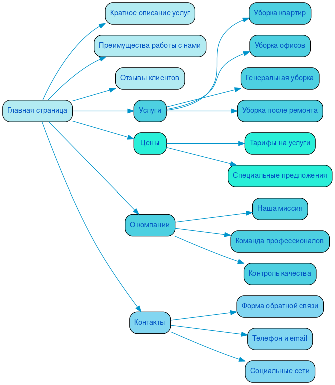 Структура в формате mindmap