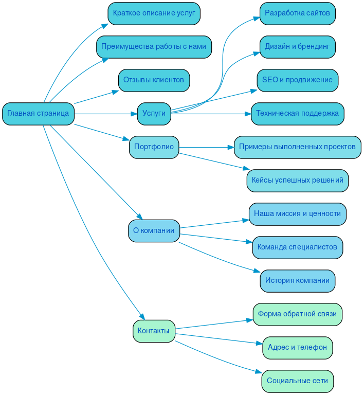 Структура в формате mindmap