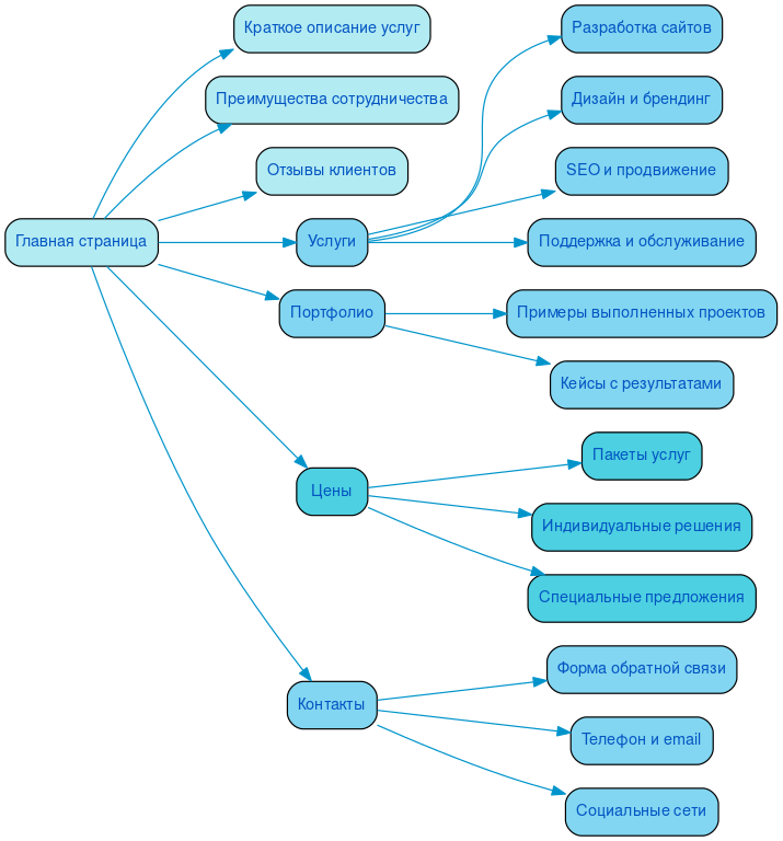 Структура в формате mindmap