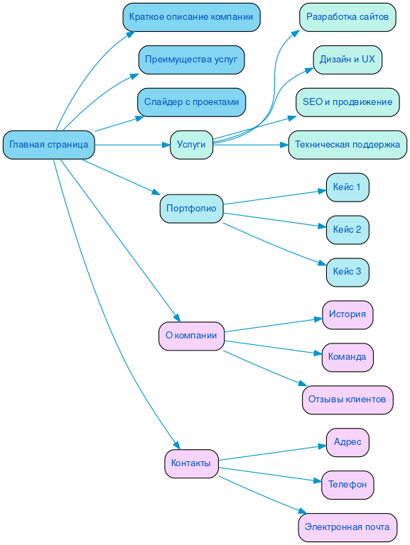 Структура в формате mindmap