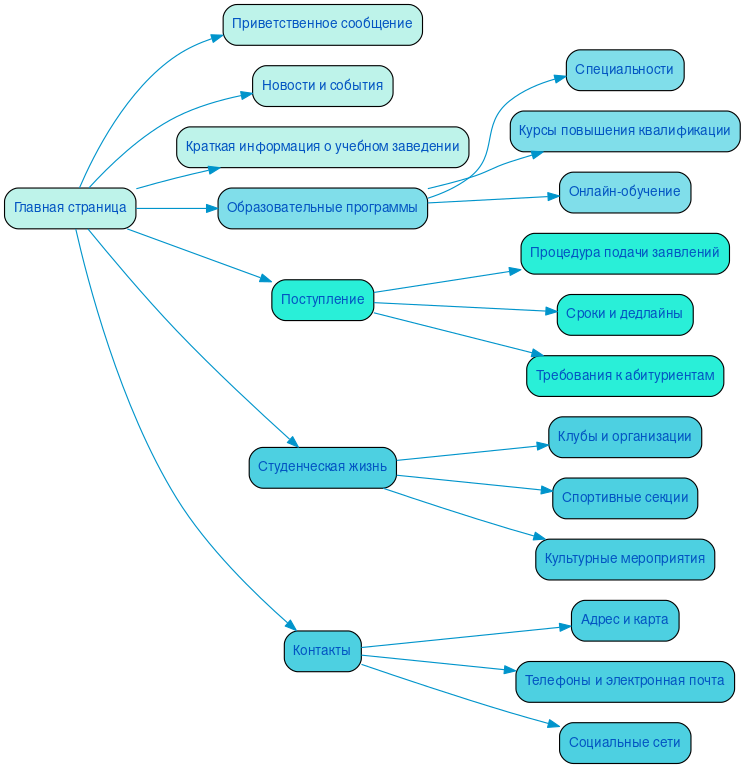 Структура в формате mindmap