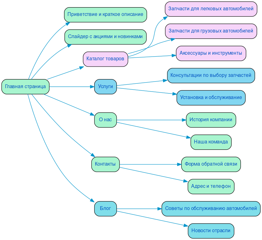Структура в формате mindmap