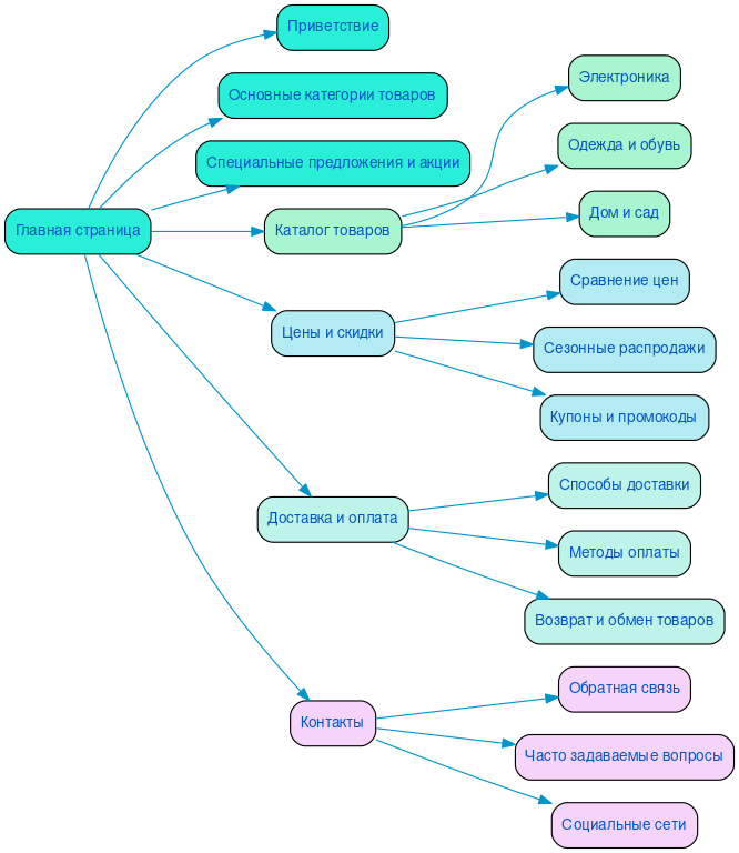 Структура в формате mindmap