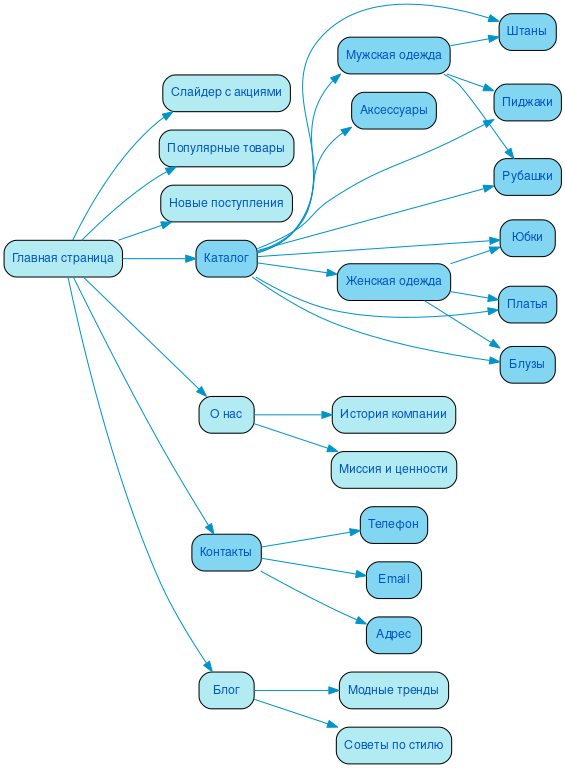Структура в формате mindmap