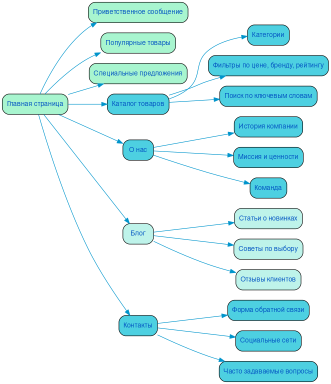 Структура в формате mindmap