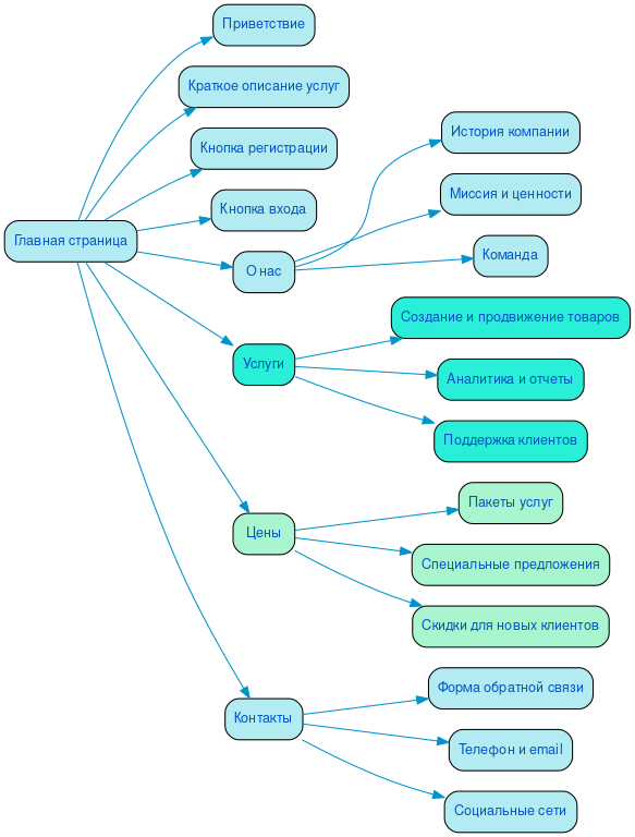 Структура в формате mindmap
