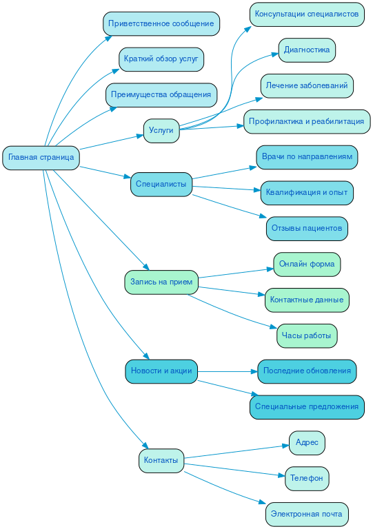 Структура в формате mindmap