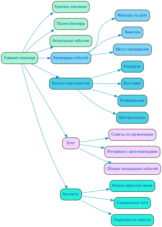 Структура в формате mindmap